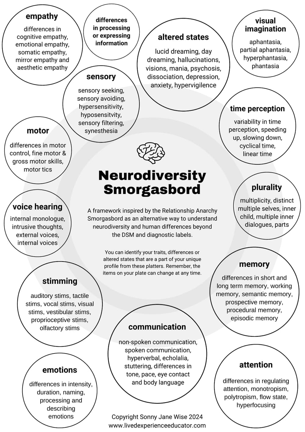 The Neurodiversity Smorgasbord by Sonny Jane Wise: a plate of circles naming traits and experiences, from sensory and stimming to memory, attention and communication